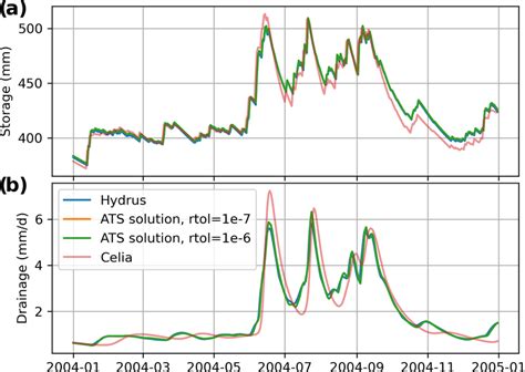 Simulated Storage A And Drainage B Using Hydrus 1D The ATS