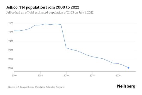 Jellico TN Population By Year 2023 Statistics Facts Trends