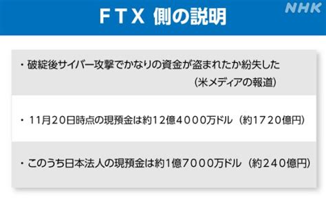 「ftx」経営破綻 理由は影響はftx Japanの今後は詳しく解説｜サクサク経済q＆a｜nhk