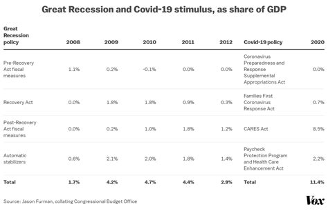 Congresss Covid 19 Pandemic Economic Stimulus Plan Is Ending Vox