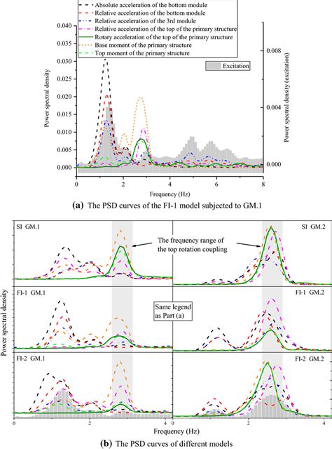 The Power Spectral Density Curves Of Measured And Calculated Responses