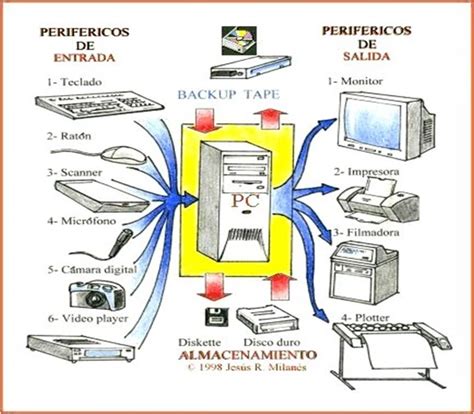 Operador Informático Básico Procesamiento De Datos