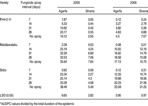 Standardised Area Under Disease Progress Curve Audpc For Stem Rust