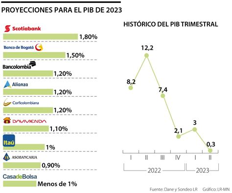 Para el final de 2023 los cálculos de los analistas para el alza del