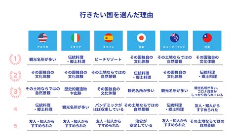 海外旅行に関する意識調査＜第2弾＞を欧米・オセアニアで実施／gmoリサーチ Gmoインターネットグループ株式会社