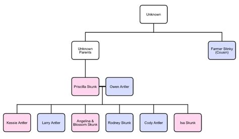 Antler and Skunk Family Tree | Movie Spoof Films Wikia | Fandom