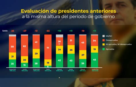 Evaluaci N De La Gesti N Del Presidente Lacalle Pou En Junio