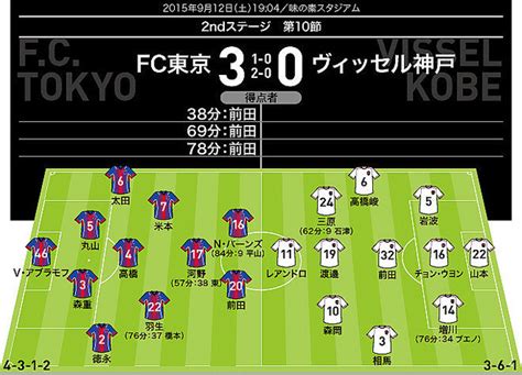 【j1採点＆寸評】fc東京×神戸｜前田がハットトリック！ Fc東京が神戸に完勝し、j1通算200勝を達成 2015年9月12日掲載