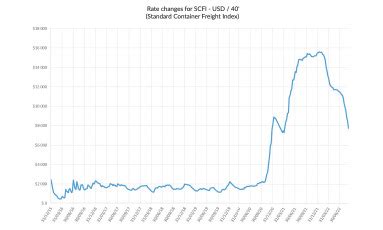 The Evolution Of The Sea Freight Rates Ziegler