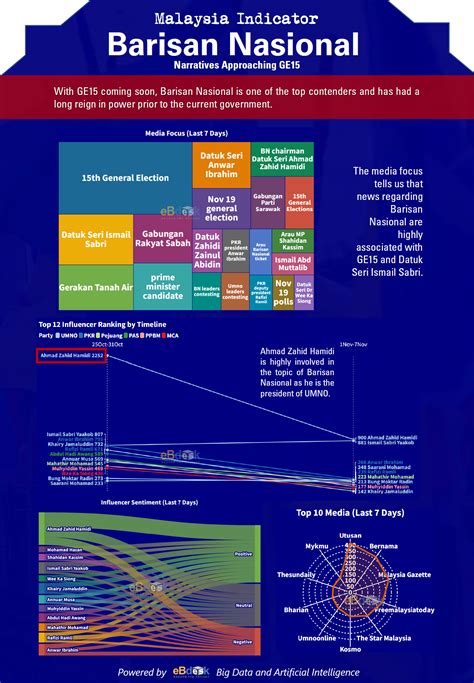 GE 15 : Barisan Nasional - Malaysia Indicator