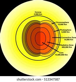 43 Layers Photosphere Images, Stock Photos, 3D objects, & Vectors ...