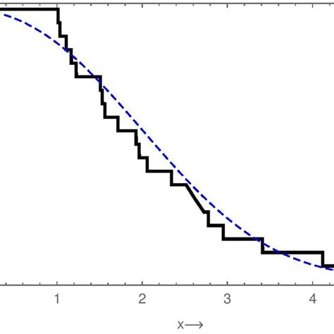 Empirical And Fitted Survival Function Of The Wled Download