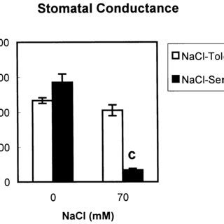 Leaf Stomatal Conductance Mmol M 2 S 1 Of Pisum Sativum Plants