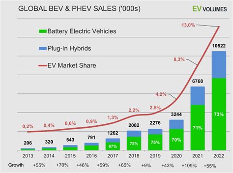 Las Ventas De Vehículos Eléctricos Subieron Un 55 En 2022 Aquí Es Donde Más Han Crecido Foro