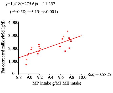 Relationship Between Fat Corrected Milk Yield Fcm And Metabolizable