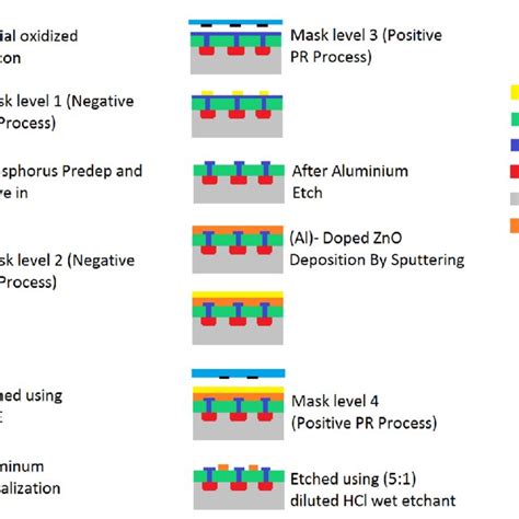 Mosfet Process Figures Cross Sectional View Of Each Process Step