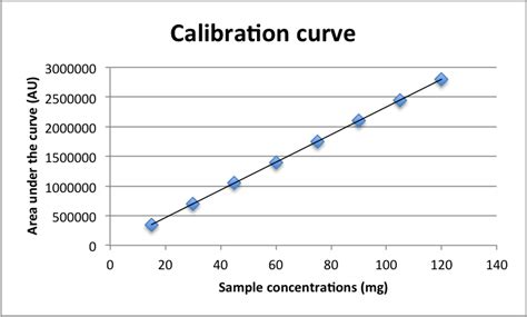 Socijalisti Ka Povla Enje Napu Tanje Calibration Curve In Hplc Stresno