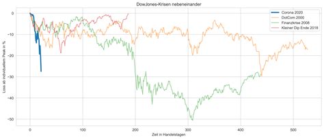 Verschiedenste Globale Aktiencrashs Direkt Nebeneinander D Kriesel