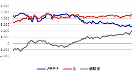 逆転した金とプラチナの価格差を利用する“サヤ取引”とは？｜日刊ゲンダイdigital