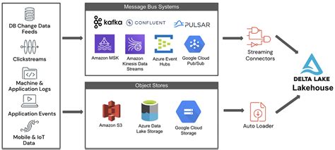 Simplifying Streaming Data Ingestion Into Delta Lake Databricks Blog