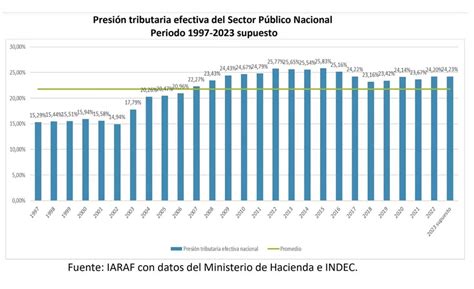 Siempre Para Arriba En Los últimos 26 Años La Presión Tributaria