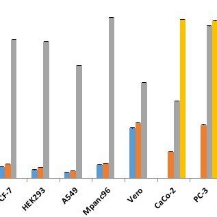 Cytotoxic Effect Of M Wagneri Crude Venom On Cancerous And