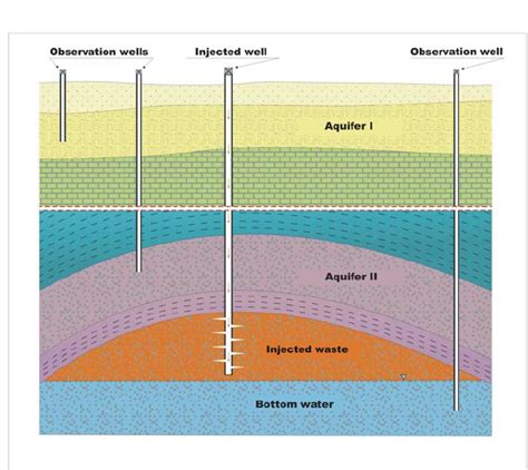 System of observation wells with an injected well. | Download ...