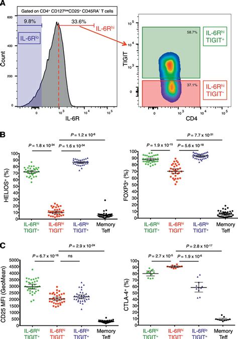 Reduction Of Treg Markers Is Restricted To The Il 6r Hi Tigit − Subset