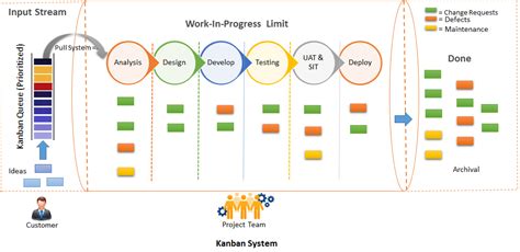 Kanban Team