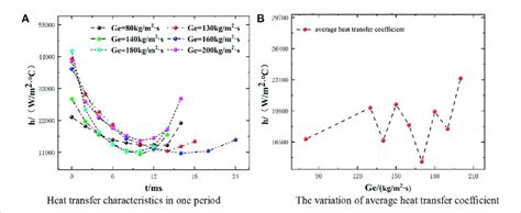 Condensation Heat Transfer Characteristic Curve At C Sub Cooled