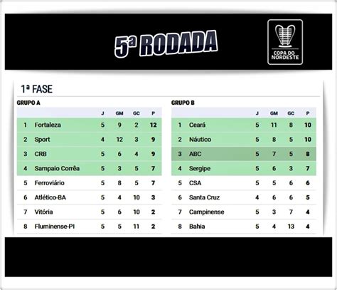 Tabela Da Copa Do Nordeste