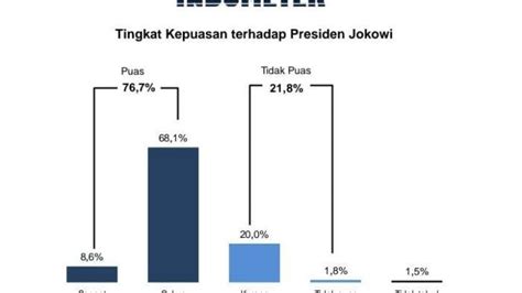 Survei Indometer 76 7 Persen Publik Apresiasi Kepemimpinan Jokowi