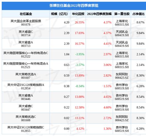 张媛2022年四季度表现，英大睿鑫a基金季度涨幅465广汇收益率能源