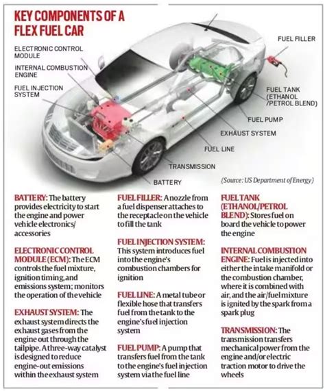 Flex Fuel Prototype Current Affairs