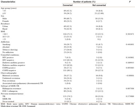 Sputum Culture Conversion Among Patients With Drug Resistant