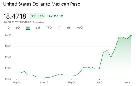 Peso still reels from Mexico's elections, at over 18 to the US dollar