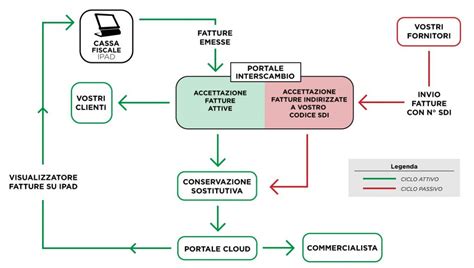 Fattura Elettronica Ristoranti Tutto In Uno Cassa Comanda