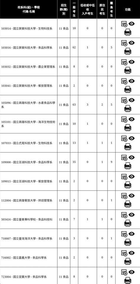 112統測 食品群 升大學考試板 Dcard