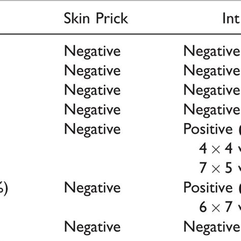 Results Of Skin Prick And Intradermal Testing And Test Dose Medications Download Scientific