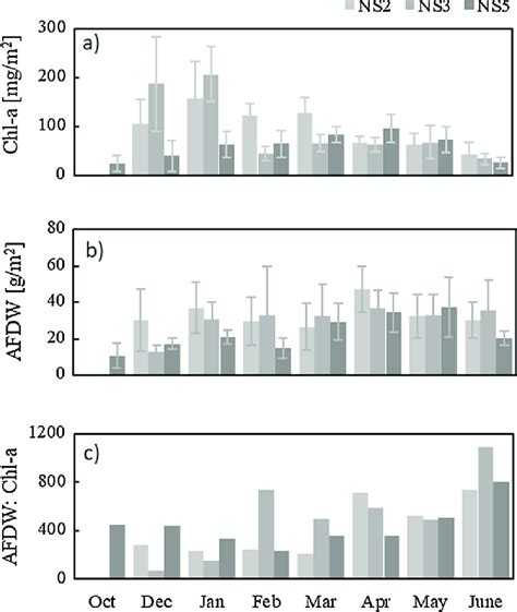 Monthly Average Concentrations Of A Chlorophyll A Chl A B Ash Download Scientific