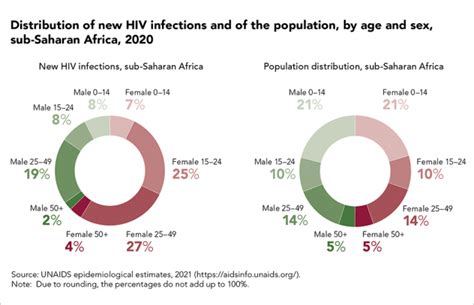 Women And Girls Carry The Heaviest Hiv Burden In Sub Saharan Africa Eatg