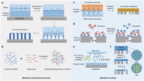 Preparation And Design Strategies Of Stimuliresponsive Membranes