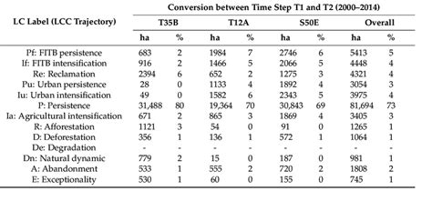 lc conversion area  percentage   lc labels