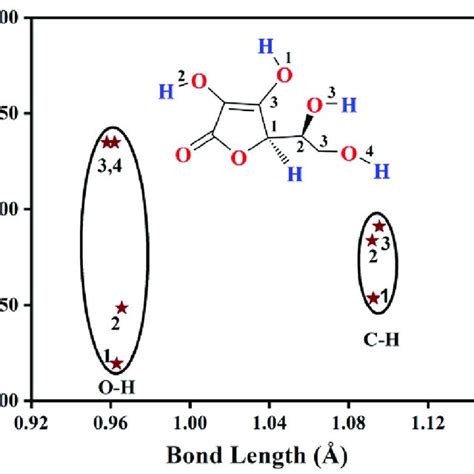 Bond Dissociation Enthalpy Bde Vs Bond Length Plot For L Ascorbic