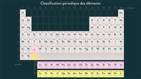 Tableau P Riodique Diagram Quizlet