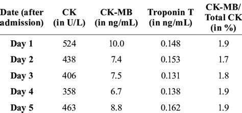 Comparison Of Creatine Kinase Ck Creatine Kinase Cardiac Muscle