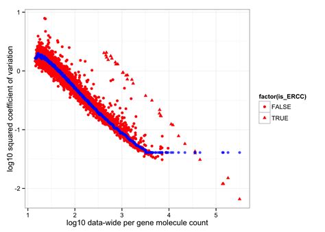 Normalize Coefficients Of Variation