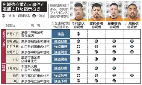 「ルフィ」ら4人再逮捕 広域強盗 全8事件、指示役立件 容疑で警視庁 山陰中央新報デジタル