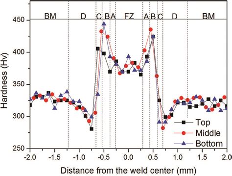 Microhardness Profiles Across The Laser Welded Joint A Supercritical