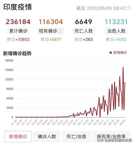 6月6日海外疫情：美國直逼200萬，巴西新增超3萬，印度惡化 每日頭條